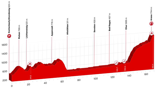 Stage 7 profile